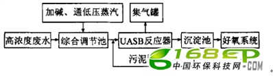 UASB技术在石油化工企业高浓度废水预处理中的应用_爱我环保学社(2)